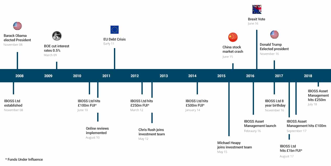 About us | OEIC & model portfolios for financial advisers | IBOSS