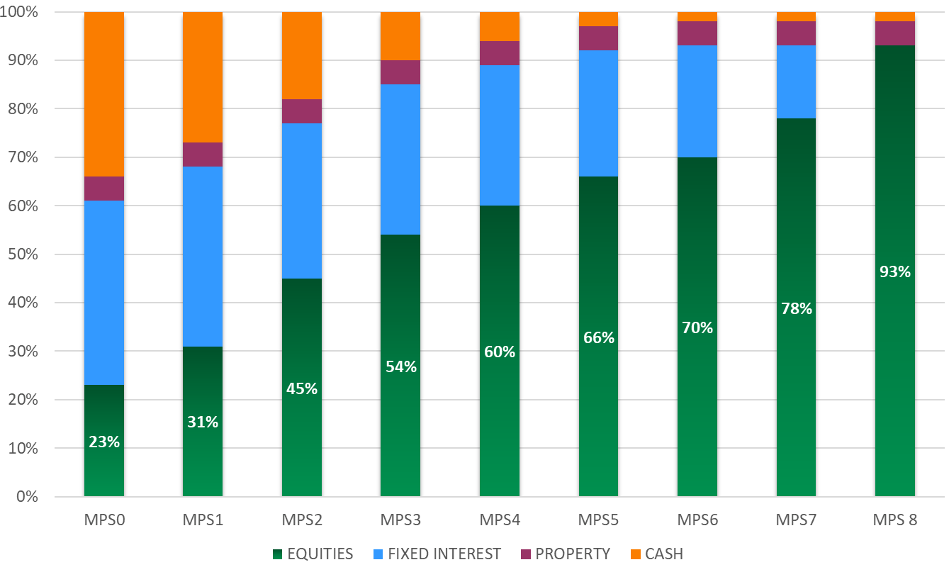 IBOSS MPS Asset Allocation