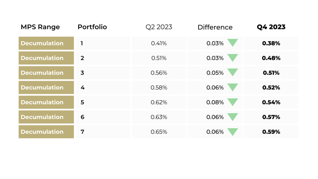 IBOSS MPS Decumulation Portfolio Costs