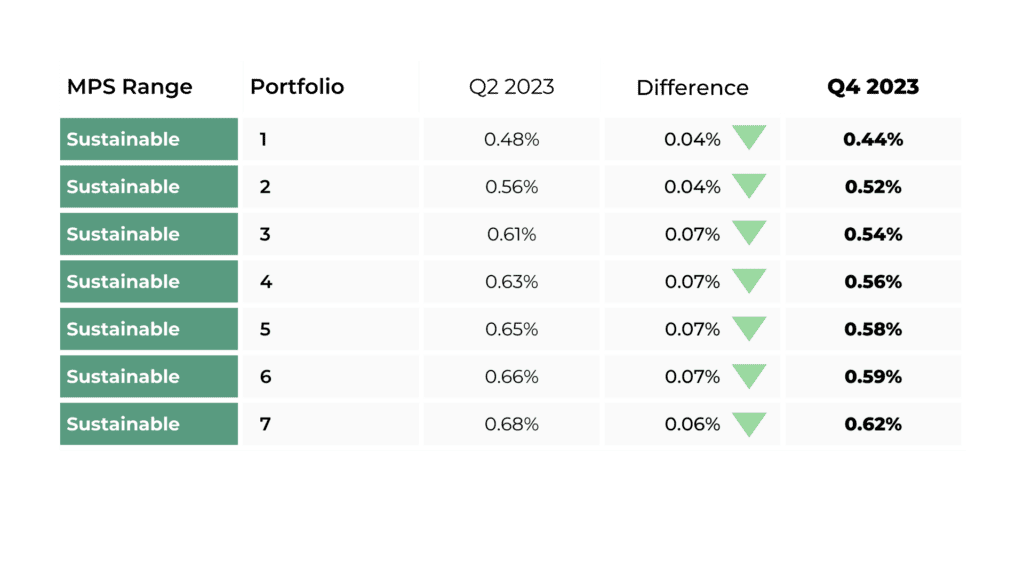 IBOSS MPS Sustainable Portfolio Costs