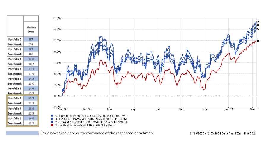 IBOSS Strong returns since the market lows