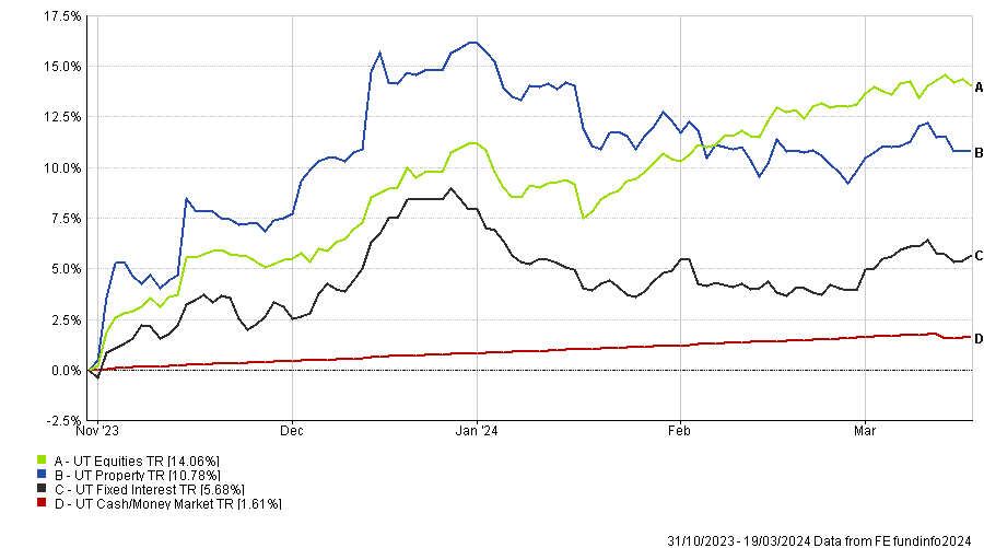 Asset Class Performance Since The Last Powell Pivot